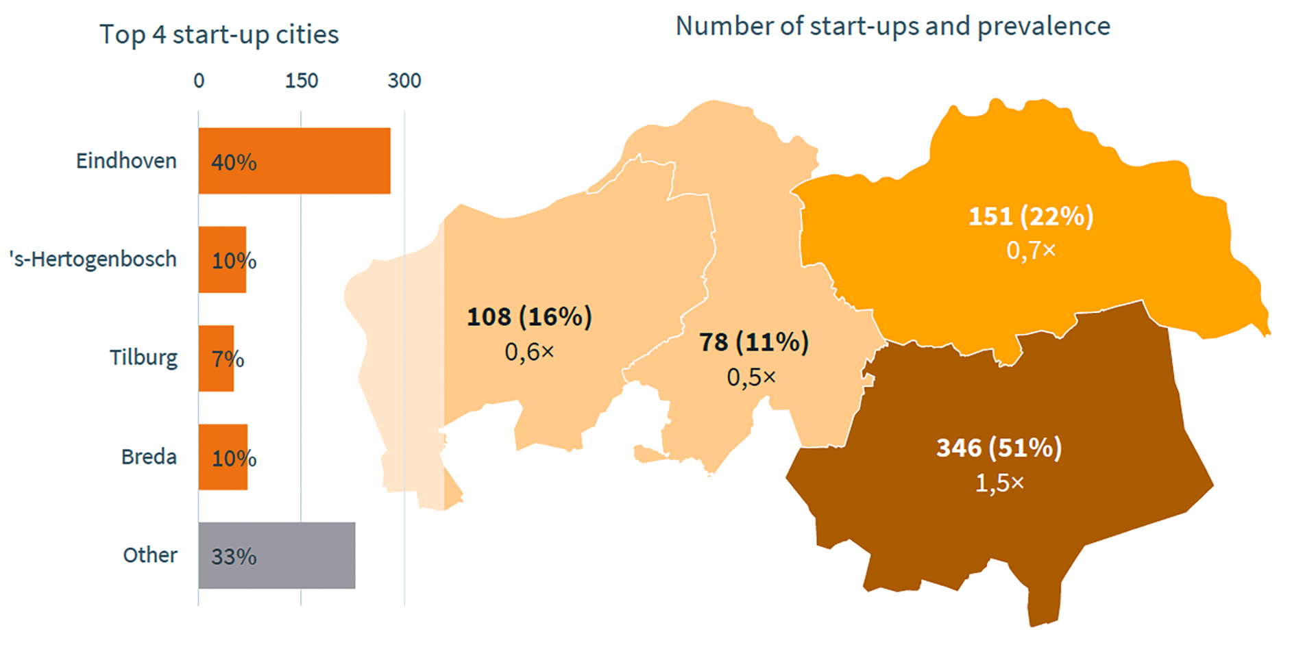 Brabant startups