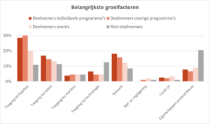 Belangrijkste groeifactoren